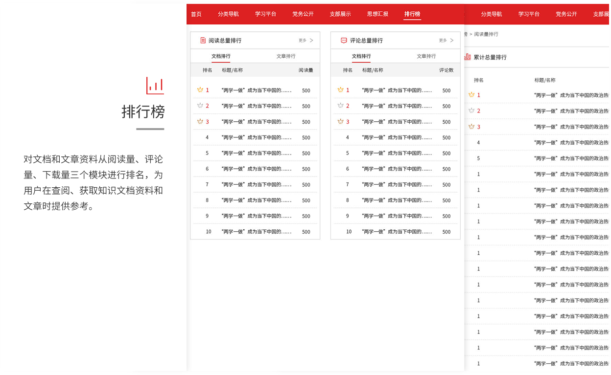 对文档和文章资料从阅读量、评论量、下载量三个模块进行排名，为用户在查阅、获取知识文档资料和文章时提供参考。